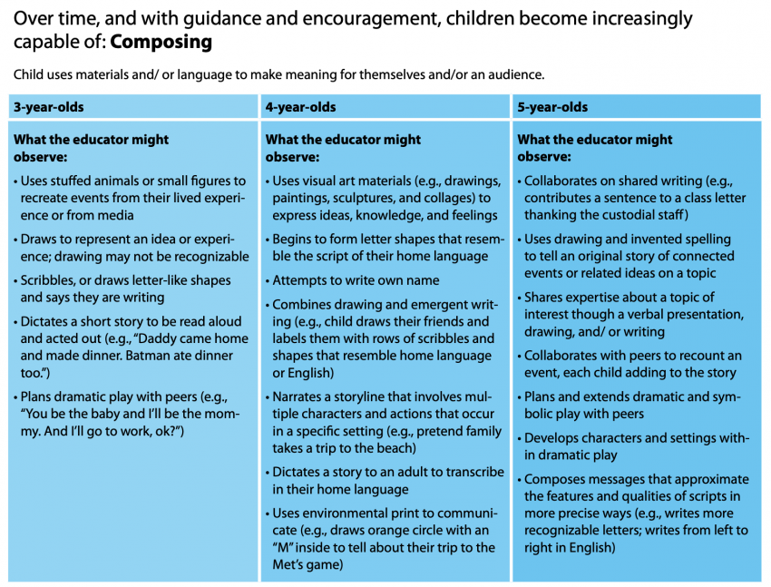 Arts And The Revised New York State Early Learning Guidelines - The ...